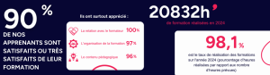 statistiques de satisfaction sur nos formations