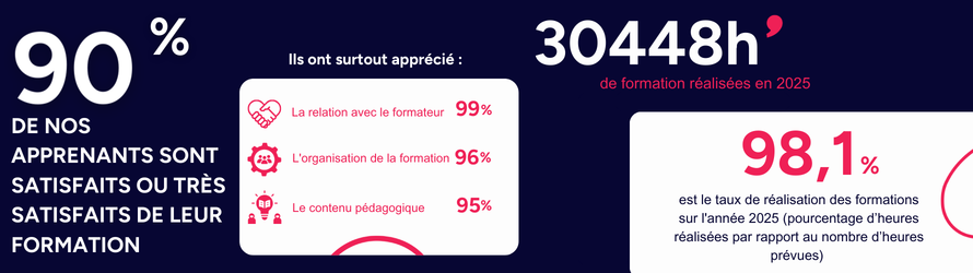 Avis de nos apprenants - formation continue